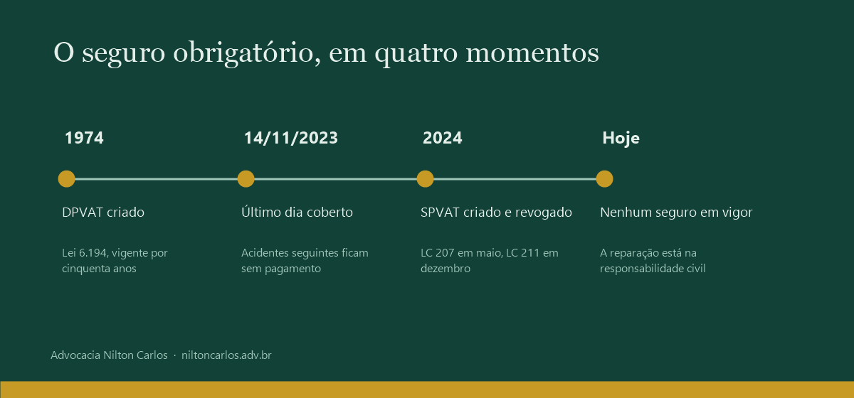 Linha do tempo do seguro obrigatório. Em 1974 o DPVAT é criado pela Lei 6.194. Em 14 de novembro de 2023 ocorre o último dia coberto. Em 2024 o SPVAT é criado e revogado. Hoje não há seguro em vigor e a reparação está na responsabilidade civil.